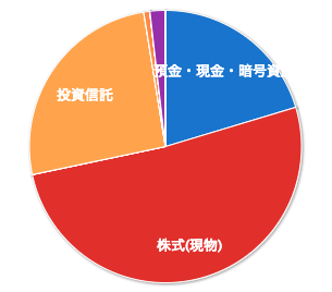 【資産管理】2024年9月の資産状況と現金の減少