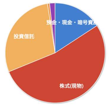 【資産管理】2024年12月の資産状況と現金の減少