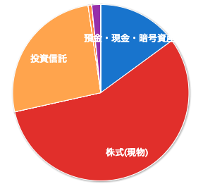 【資産管理】2025年6月の資産状況とボーナス前の一番きつい時期