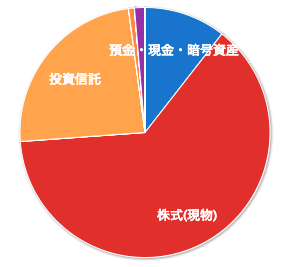 【資産管理】2025年9月の資産状況